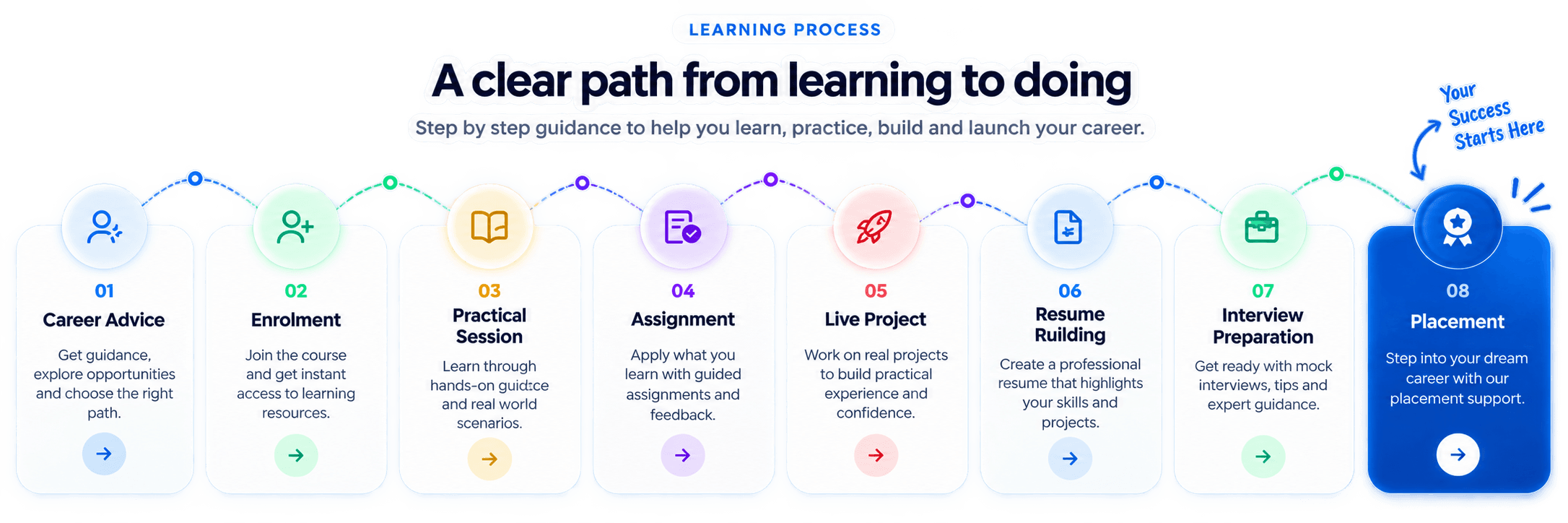 Learning process from career advice and enrolment through practical sessions, projects, interview preparation, and placement